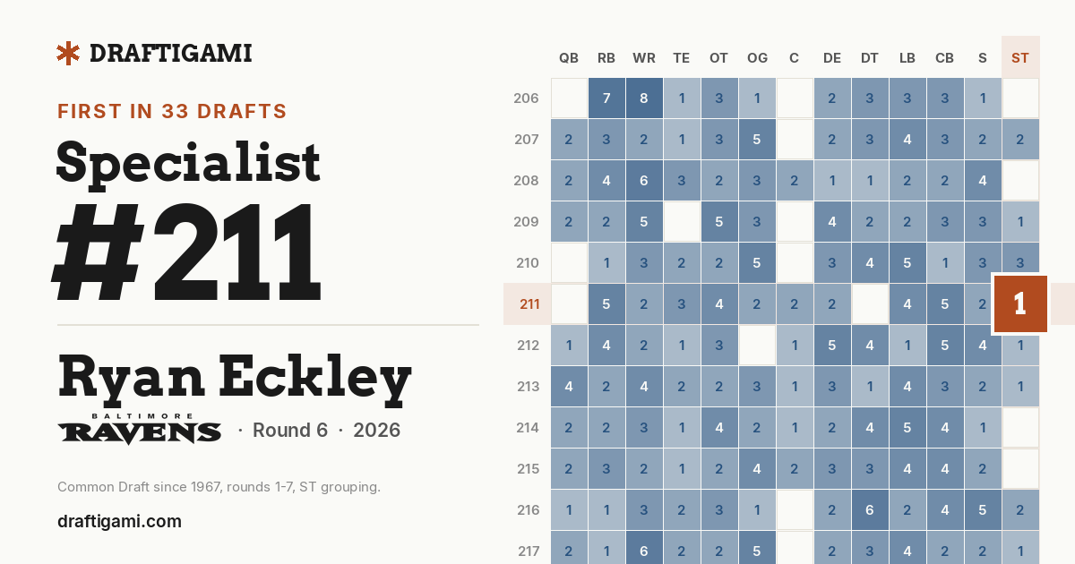First ST at #211 in the Common Draft since 1967, rounds 1-7, ST grouping.