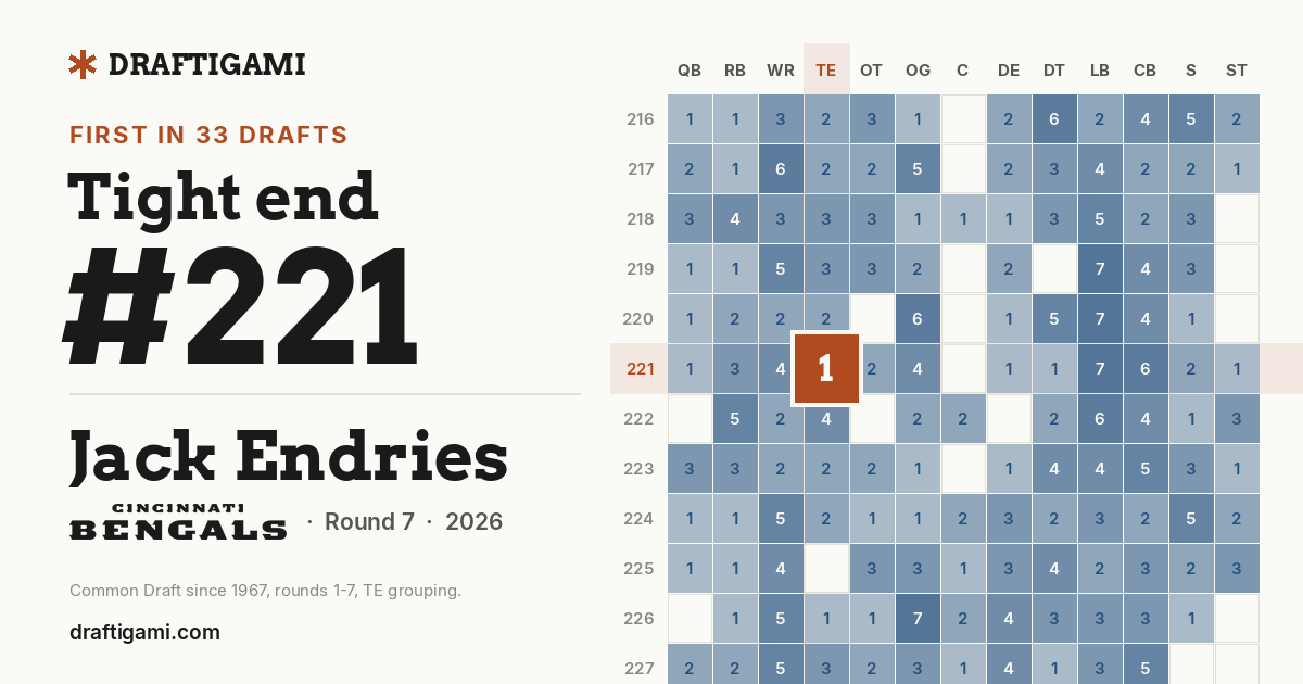First TE at #221 in the Common Draft since 1967, rounds 1-7, TE grouping.