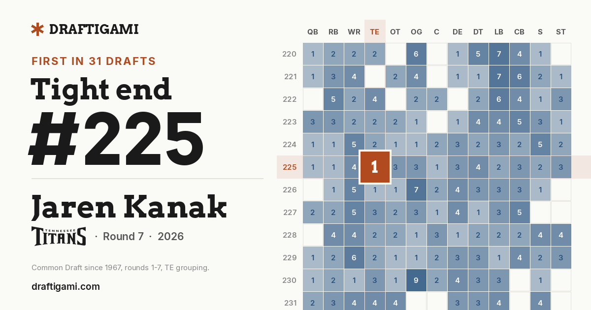 First TE at #225 in the Common Draft since 1967, rounds 1-7, TE grouping.