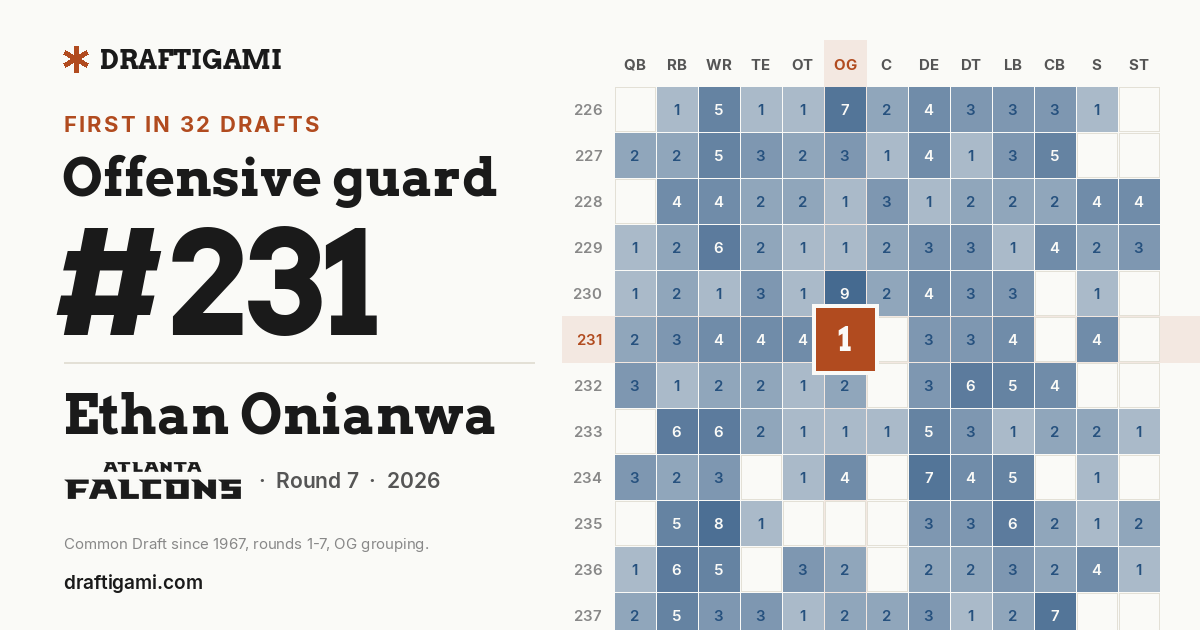 First OG at #231 in the Common Draft since 1967, rounds 1-7, OG grouping.