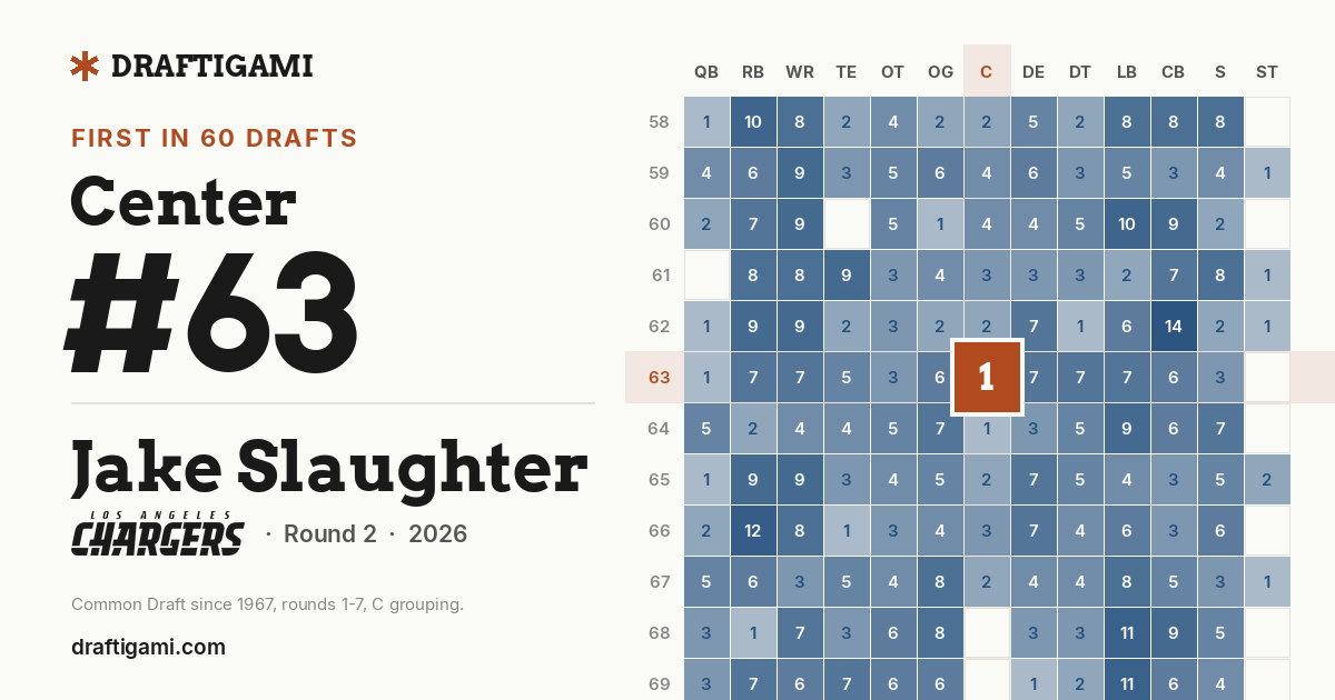 First C at #63 in the Common Draft since 1967, rounds 1-7, C grouping.